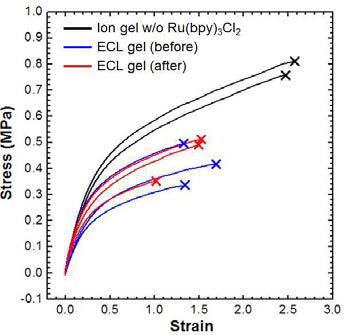 이온젤 소재의 기게적 강도 평가 결과