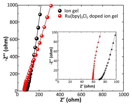 이온젤 소재의 이온 전도도 특성 분석