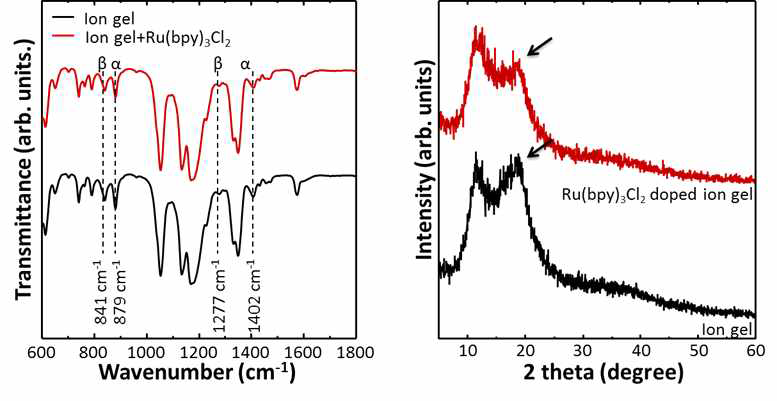 이온젤 소재의 미세구조 분석 (FTIR, XRD 분석)