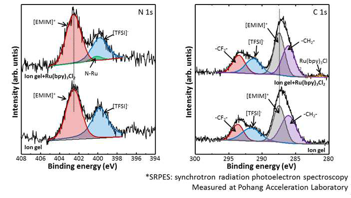 포항 방사광 가속기를 이용한 이온젤 소재의 결합상태 분석