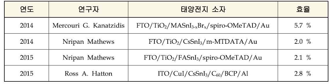 연도별 Sn 기반 페로브스카이트 태양전지 연구