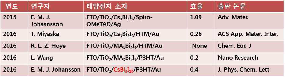 비스무스 계열의 페로브스카이트 최신 연구동향