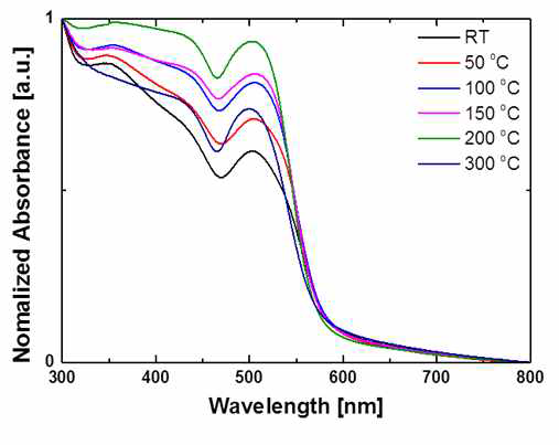 온도 구배구간에 따른 FA3Bi2I9 필름의 광학적 특성