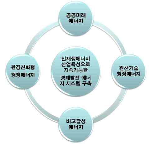 신재생에너지의 사회적 측면의 개념