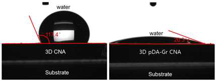 Pristine 나노탄소다공체 대비 pDA-Gr이 코팅된 나노탄소다공체의 접촉 특성