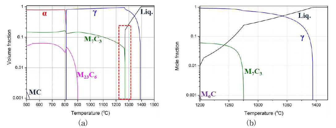 HK700의 (a) 온도별 평형 상분율, (b) Scheil 모델에 의한 응고 중 상분율