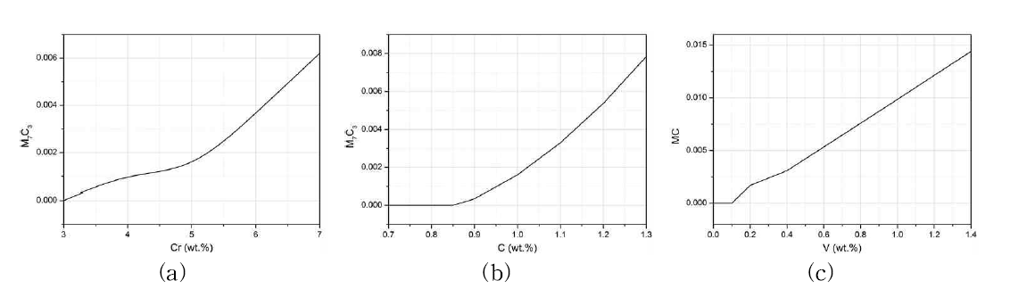 Scheil 모델에 기반한 응고 중 일차탄화물의 분율 예측