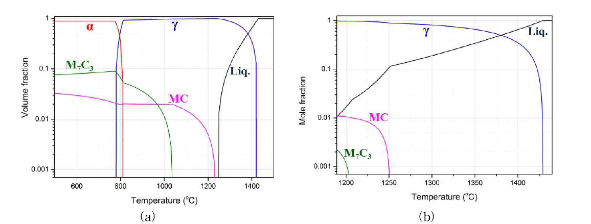 기초합금계(1C-4Cr-1Si-1Mo-1.1V)의 (a) 온도별 평형 상분율, (b) Scheil 모델에 의한 응고 중 상분율 예측