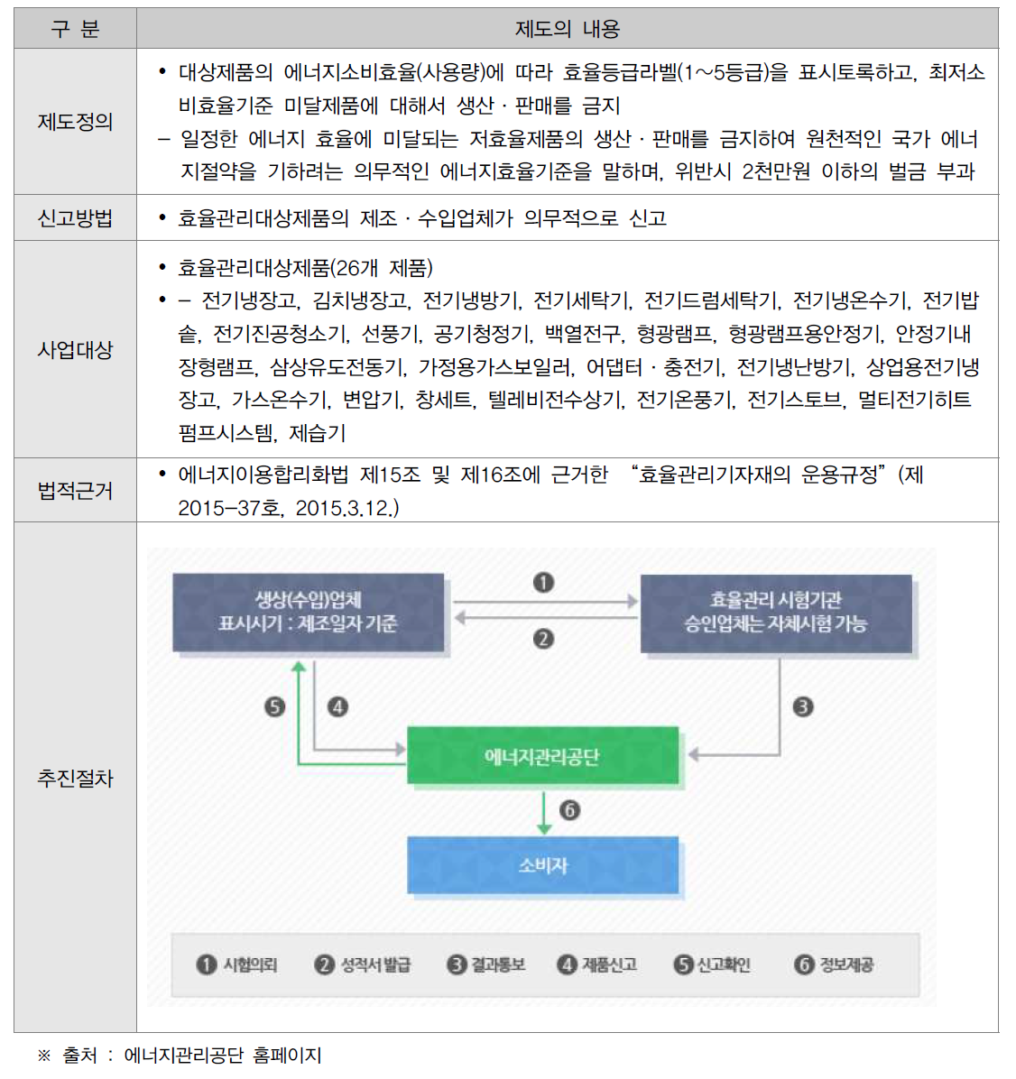 에너지소비 효율등급 표시제도의 내용