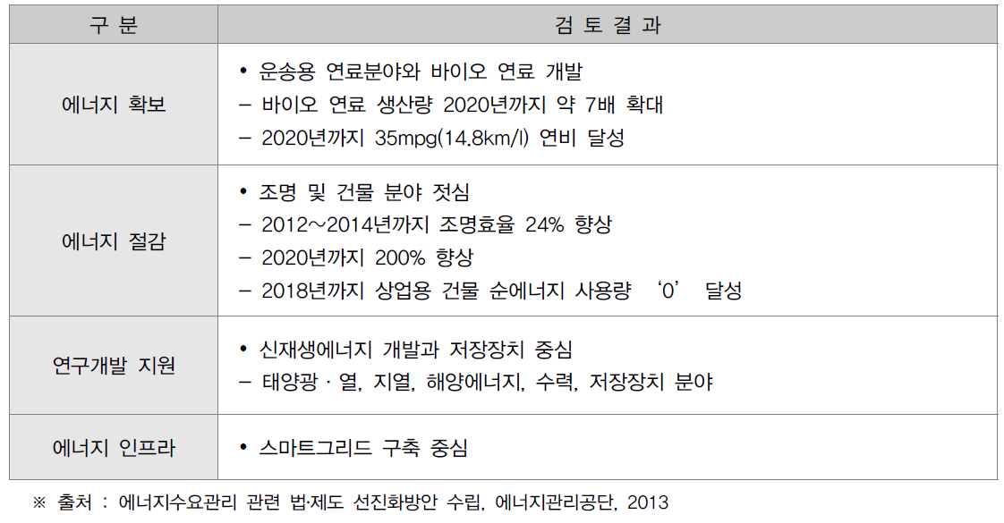 미국 부문별 에너지절약 시책