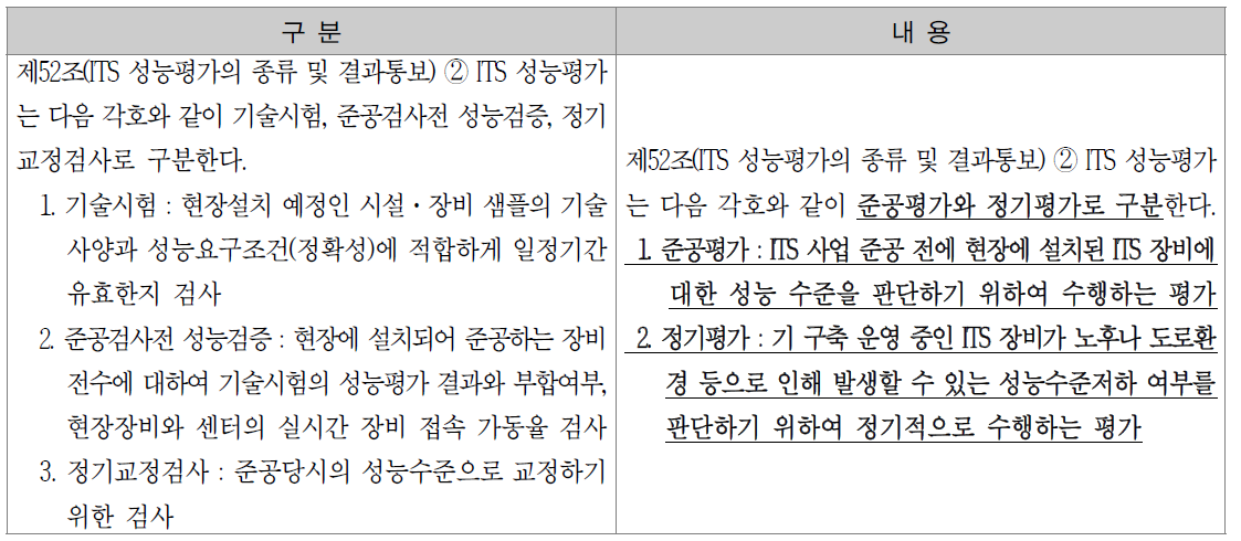 분야별 사업시행지침과의 일치를 위한 수정 사례