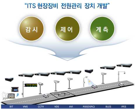 ITS 스마트 플러그 시제품 개발 개념