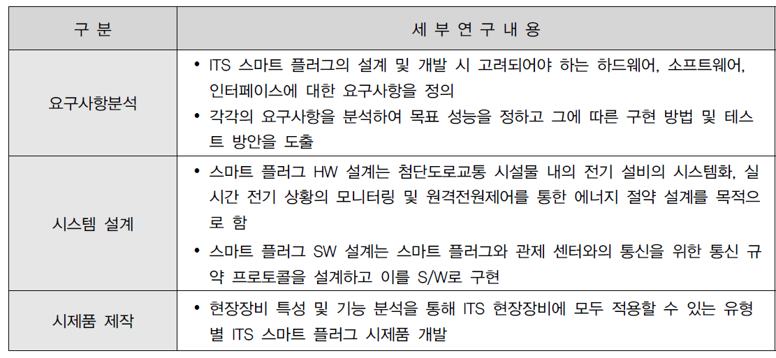 ITS 스마트 플러그 시제품 개발 세부연구내용