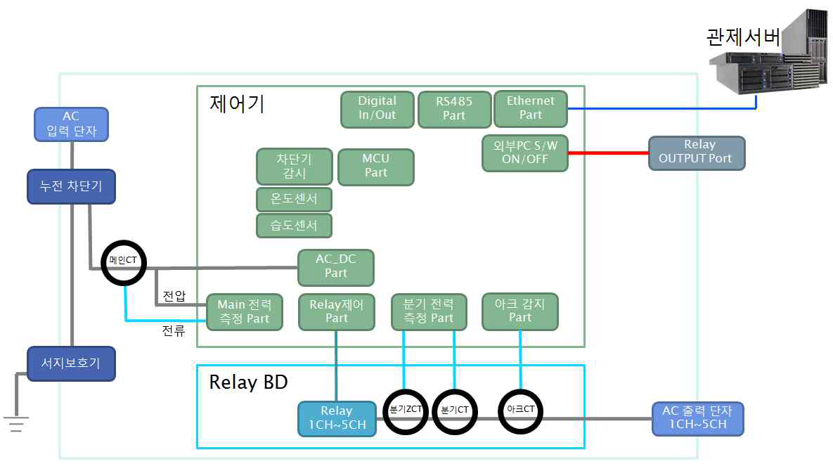 ITS 스마트 플러그 하드웨어 블록도