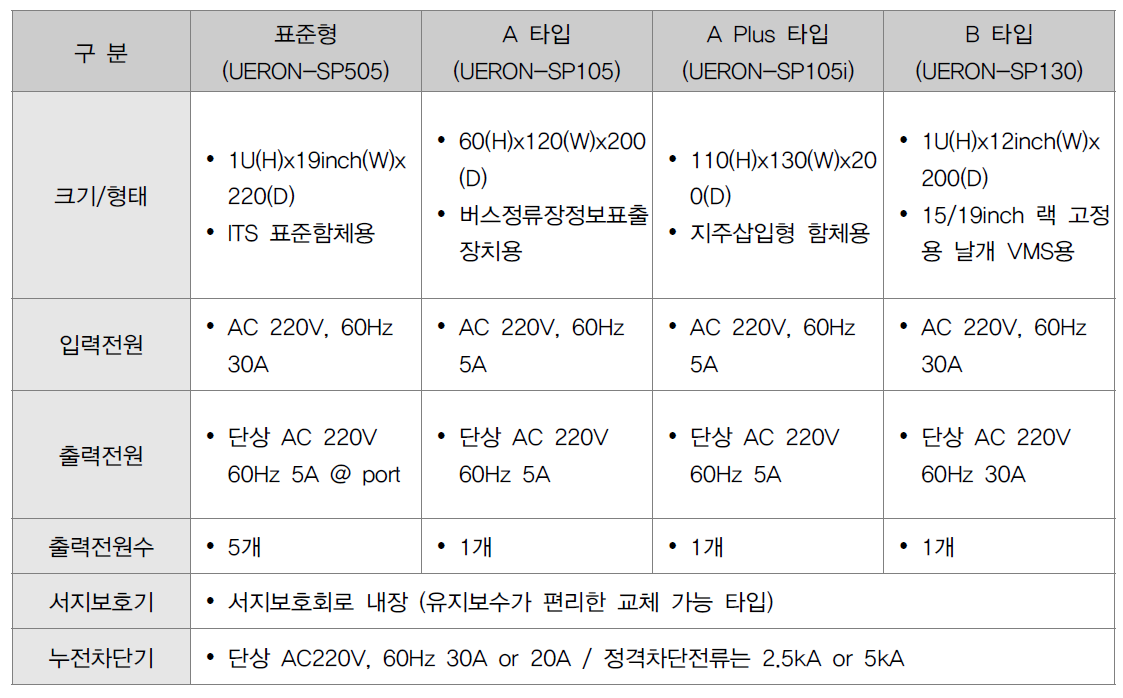 ITS 스마트 플러그 유형 분류