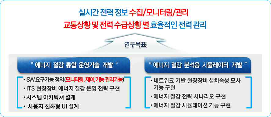 ITS 에너지절감 통합운영소프트웨어 목표