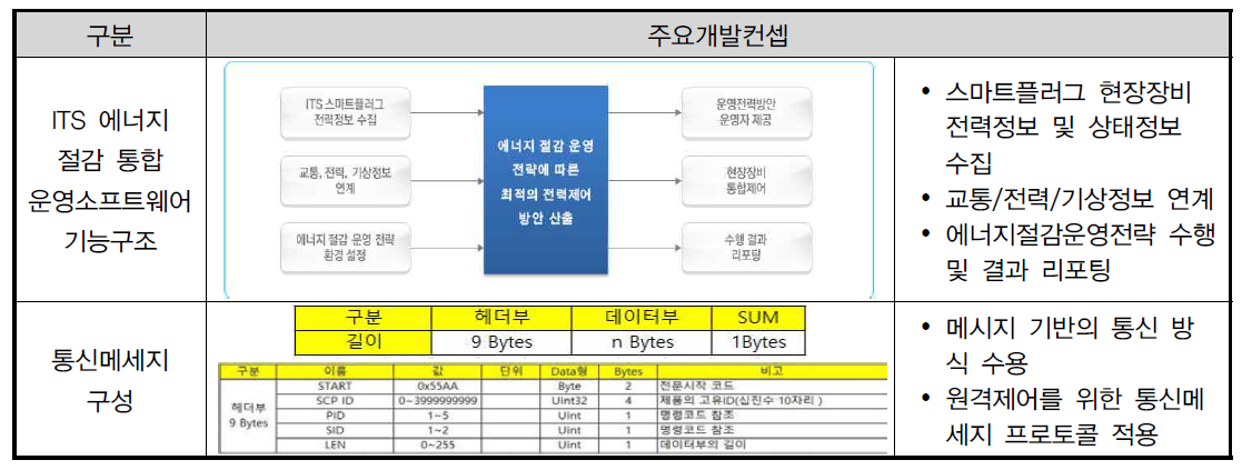 ITS 에너지절감 통합운영소프트웨어 전체 개발 컨셉