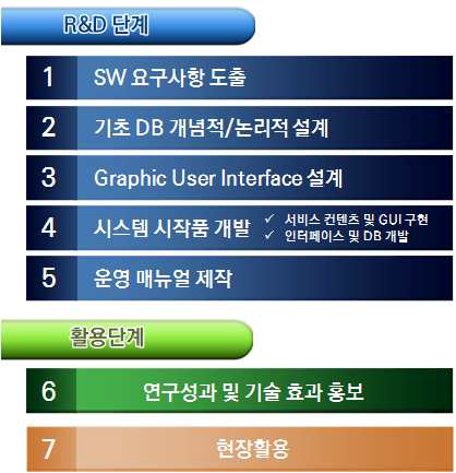 운영 소프트웨어 개발 수행 절차