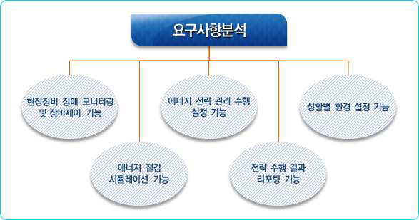 ITS 에너지절감 통합운영소프트웨어 요구사항분석