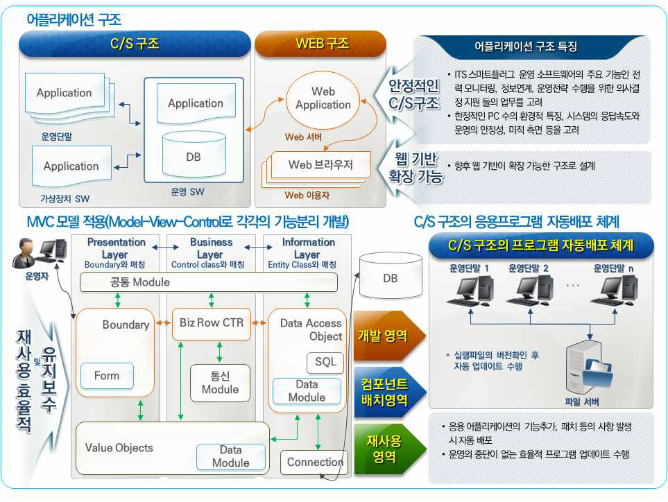 아키텍처 구성