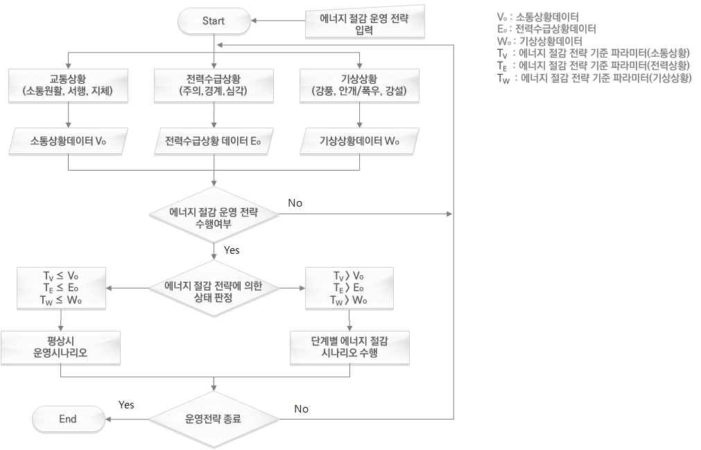 전략구현을 위한 알고리즘 설계