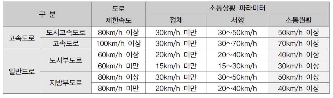 소통상황 관련 파라미터