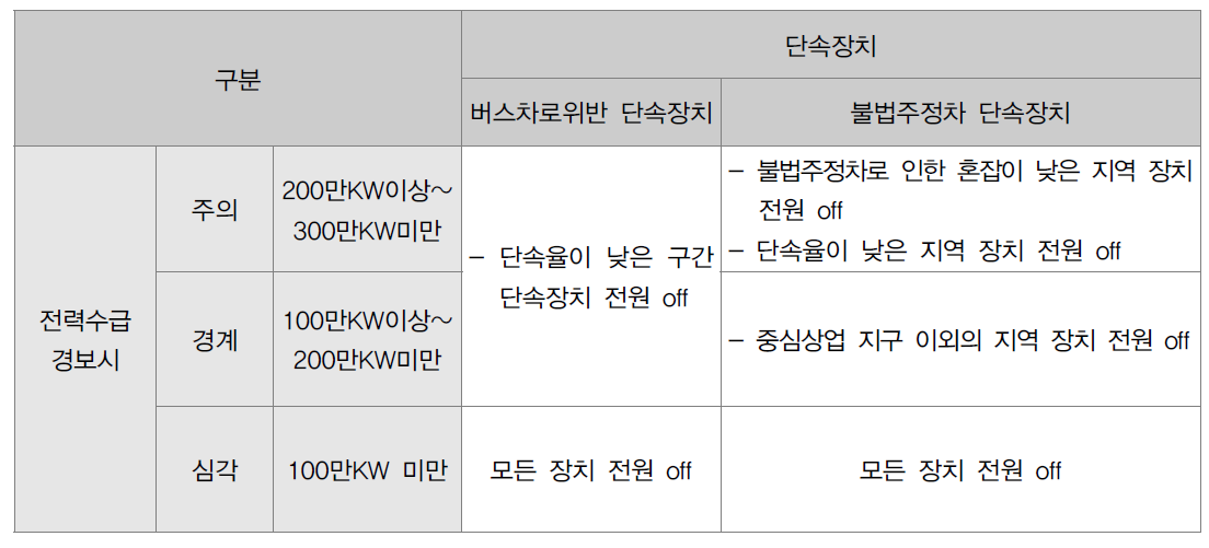 전력수급상황 관련 파라미터