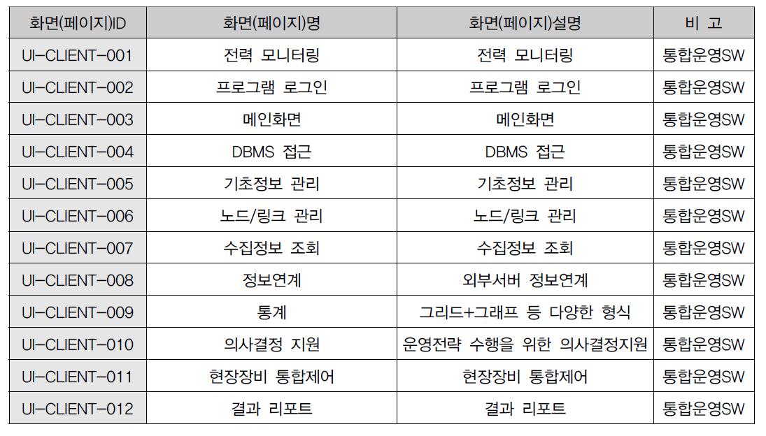 ITS 에너지 절감 통합운영소프트웨어 화면 목록