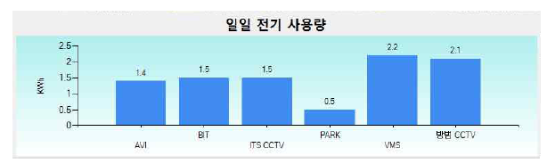 일일 전기 사용량 화면