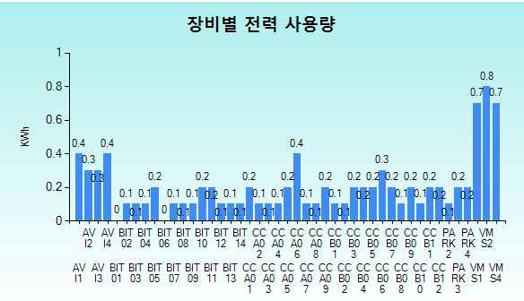 장비별 전력 사용량