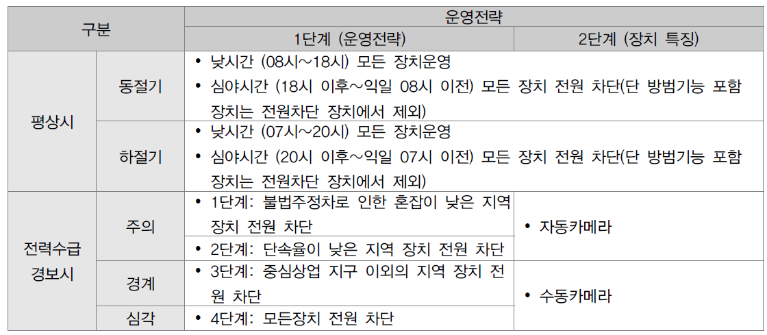 불법주정차 운영전략