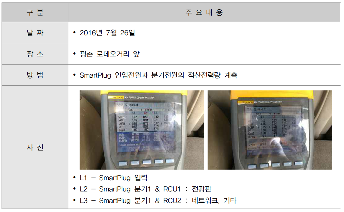 VMS 평촌 로데오거리 지점 전력정보 계측