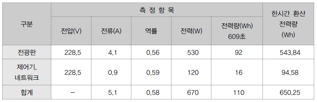 VMS 평촌로데오 지점 전력정보 계측 결과