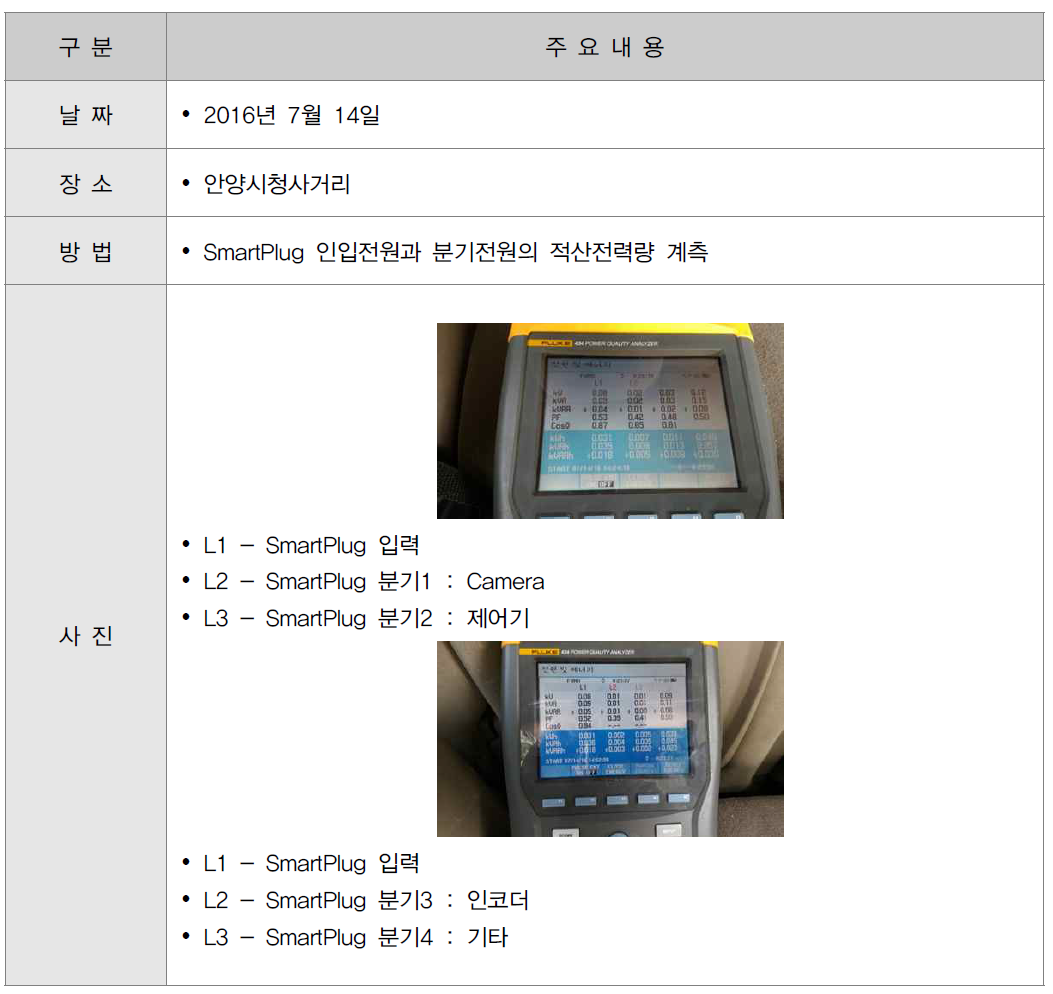 ITS CCTV 안양시청사거리 지점 전력정보 계측