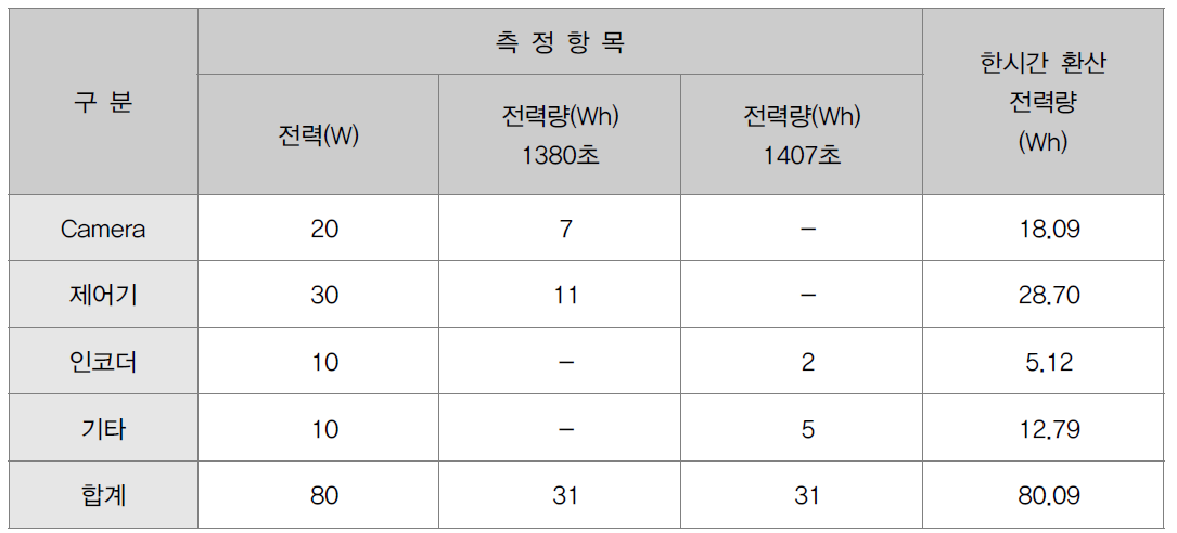 ITS CCTV 안양시청사거리 지점 전력정보 계측 결과