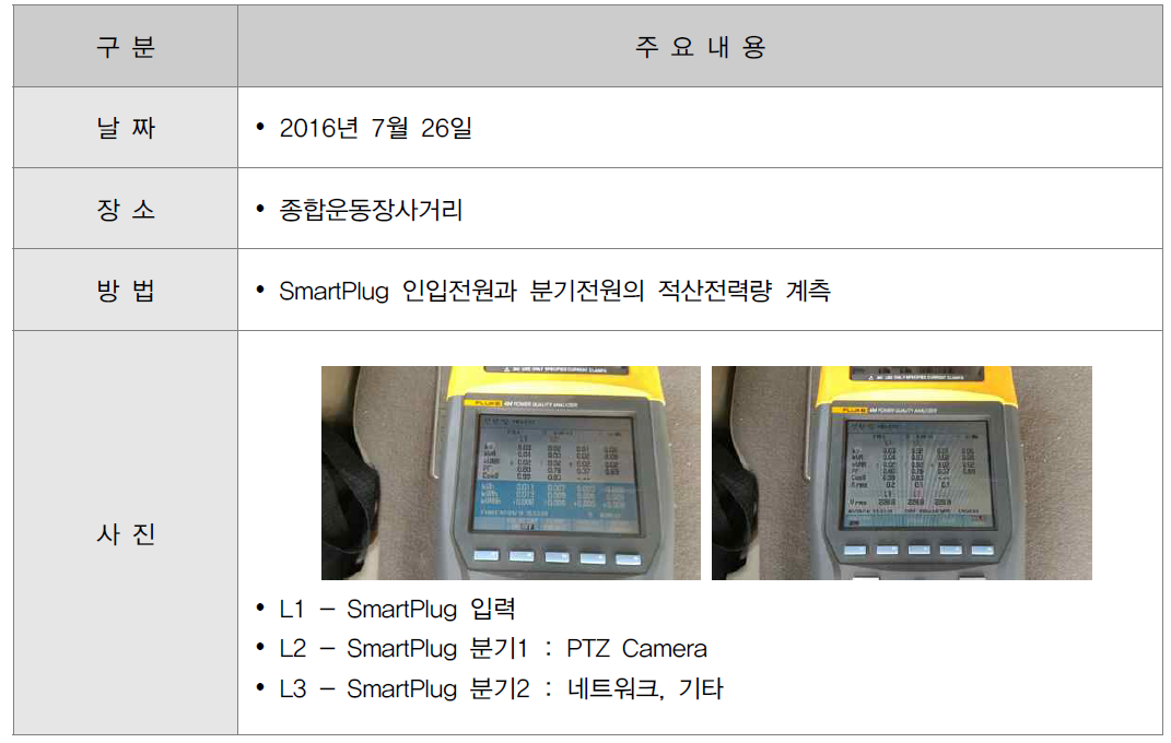 불법주정차 종합운동장사거리 지점 전력정보 계측