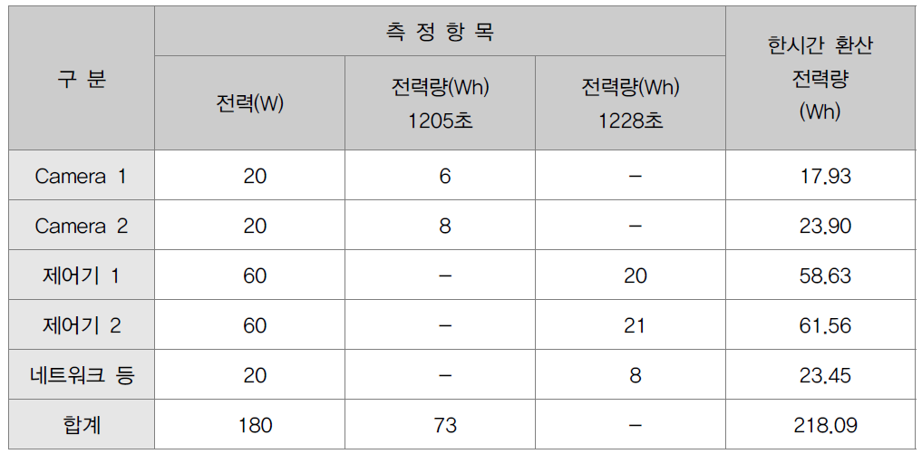 AVI 관양택지지구 지점 전력정보 계측 결과