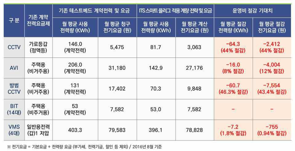 기존 Test-bed와 ITS 스마트플러그 계측한 전력량 및 전기요금 비교