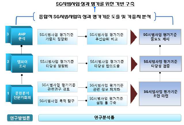 연구 분석틀 및 방법론