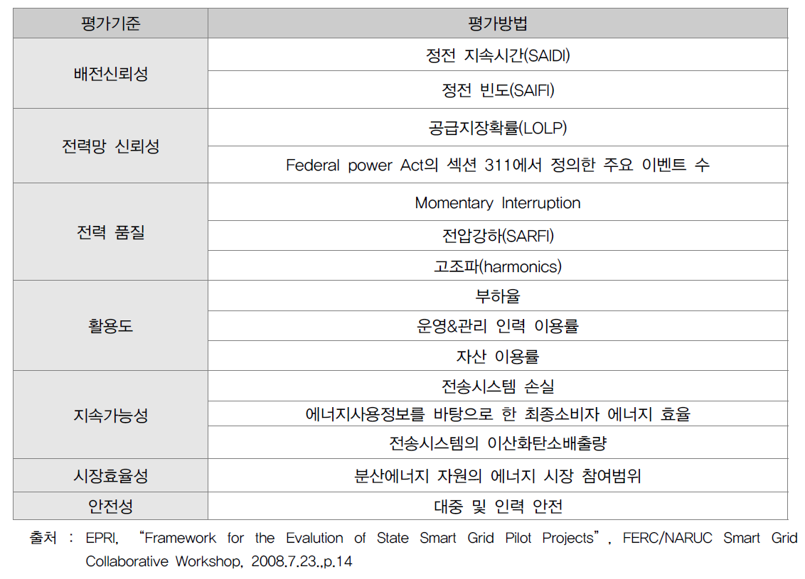 EPRI의 스마트그리드사업 성과 평가 기준