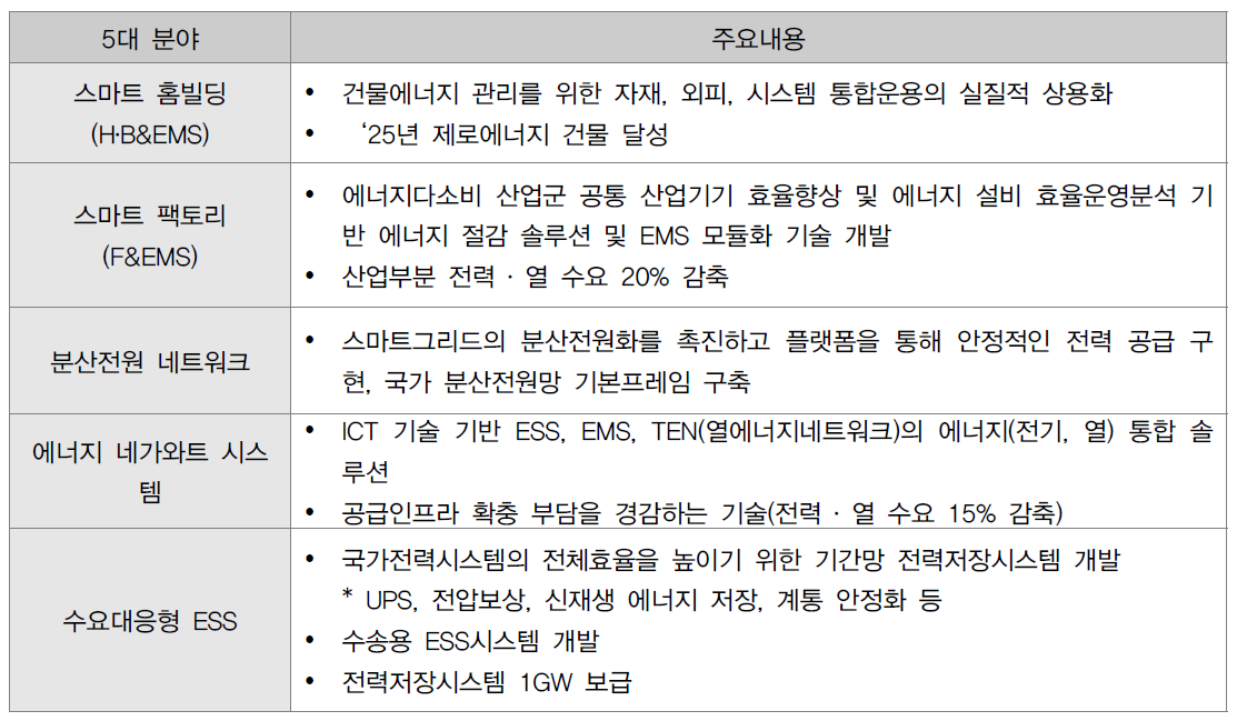 에너지 수요관리 R&D 5대분야