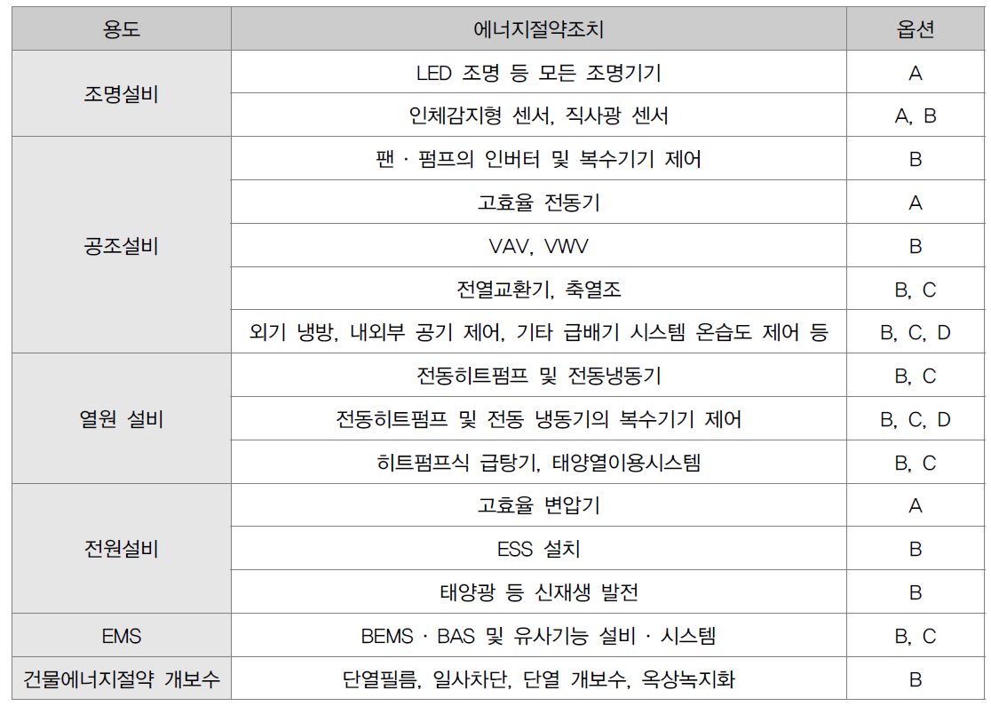 에너지절약조치 측정 ․ 검증방법의 적용 사례