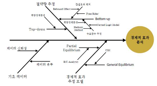 에너지절약정책의 경제성평가 방법