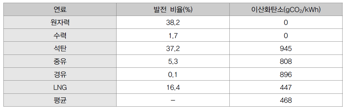 국내 연료별 전력생산 및 이산화탄소 배출량(2004년)