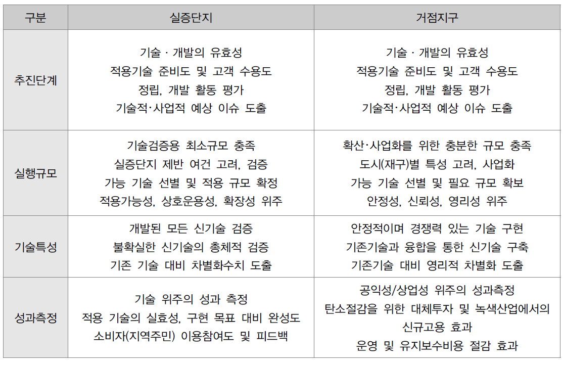 스마트그리드 실증단지와 거점지구간의 차이