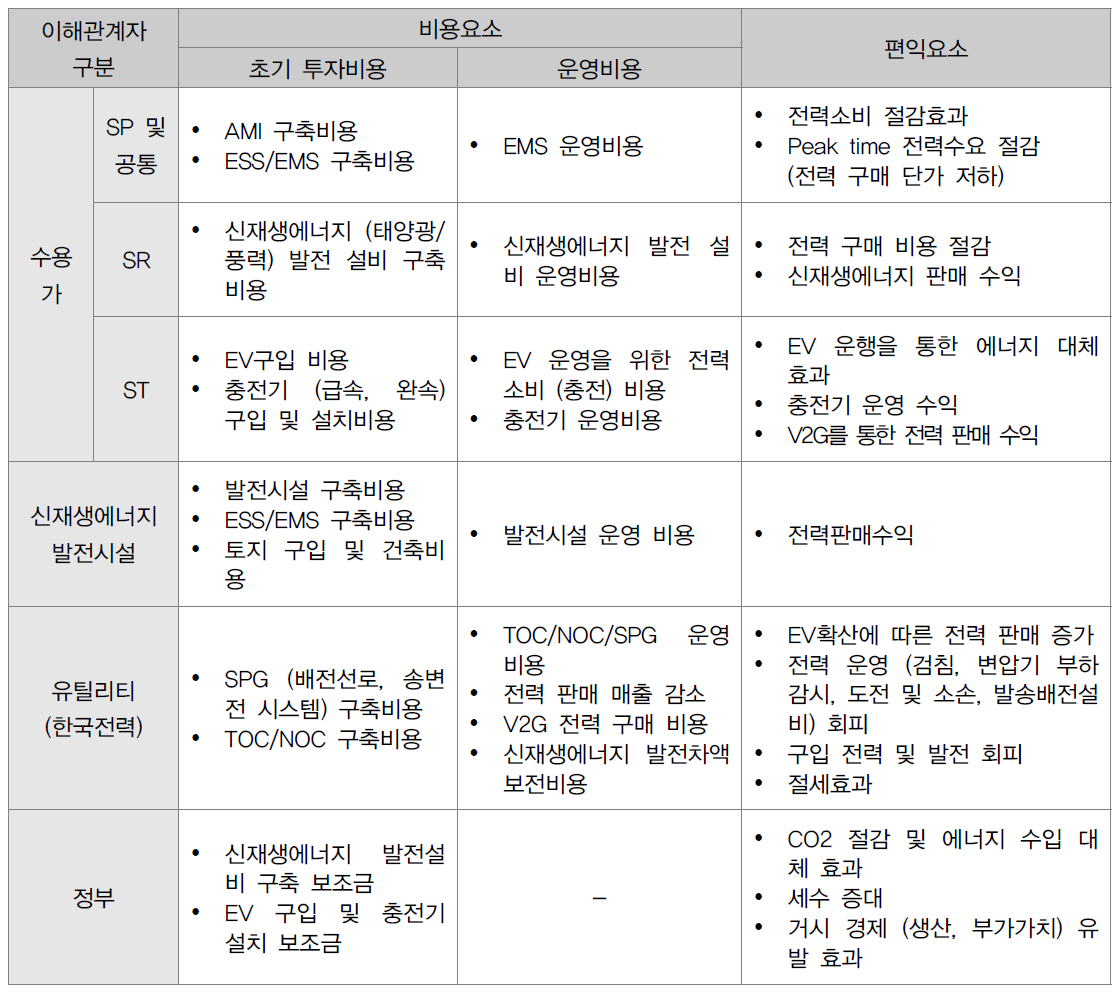 이해관계자별 비용요소 및 편익요소