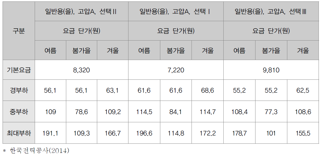 부하별 전기요금