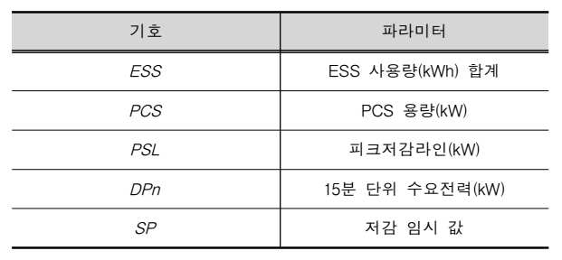 최대저감피크 계산을 위한 파라미터