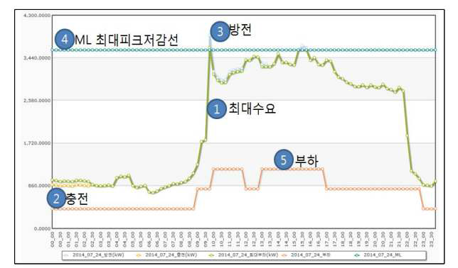 A기관의 8월 중 최대 피크일 전기사용 현황