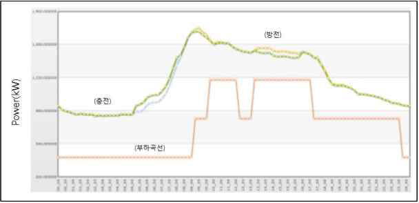 A기간의 주중 평균 전기사용